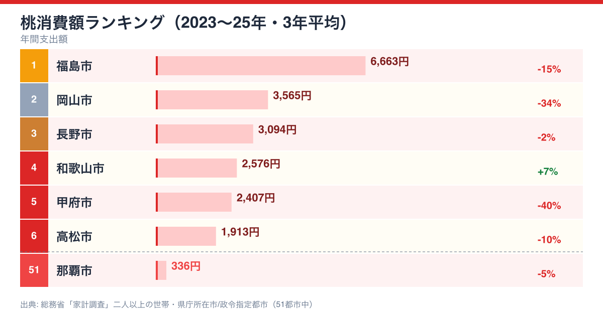 桃支出額ランキング 2023-2025年 3年平均