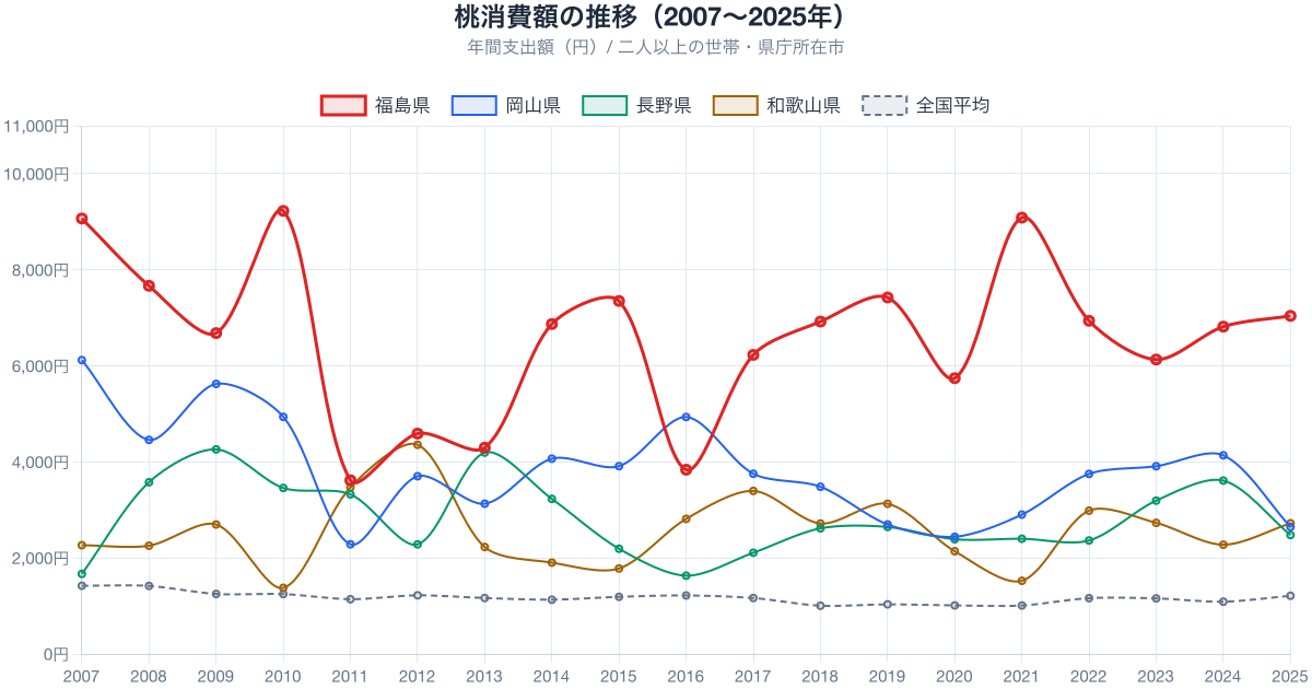 福島市の桃支出額推移 2007-2025年