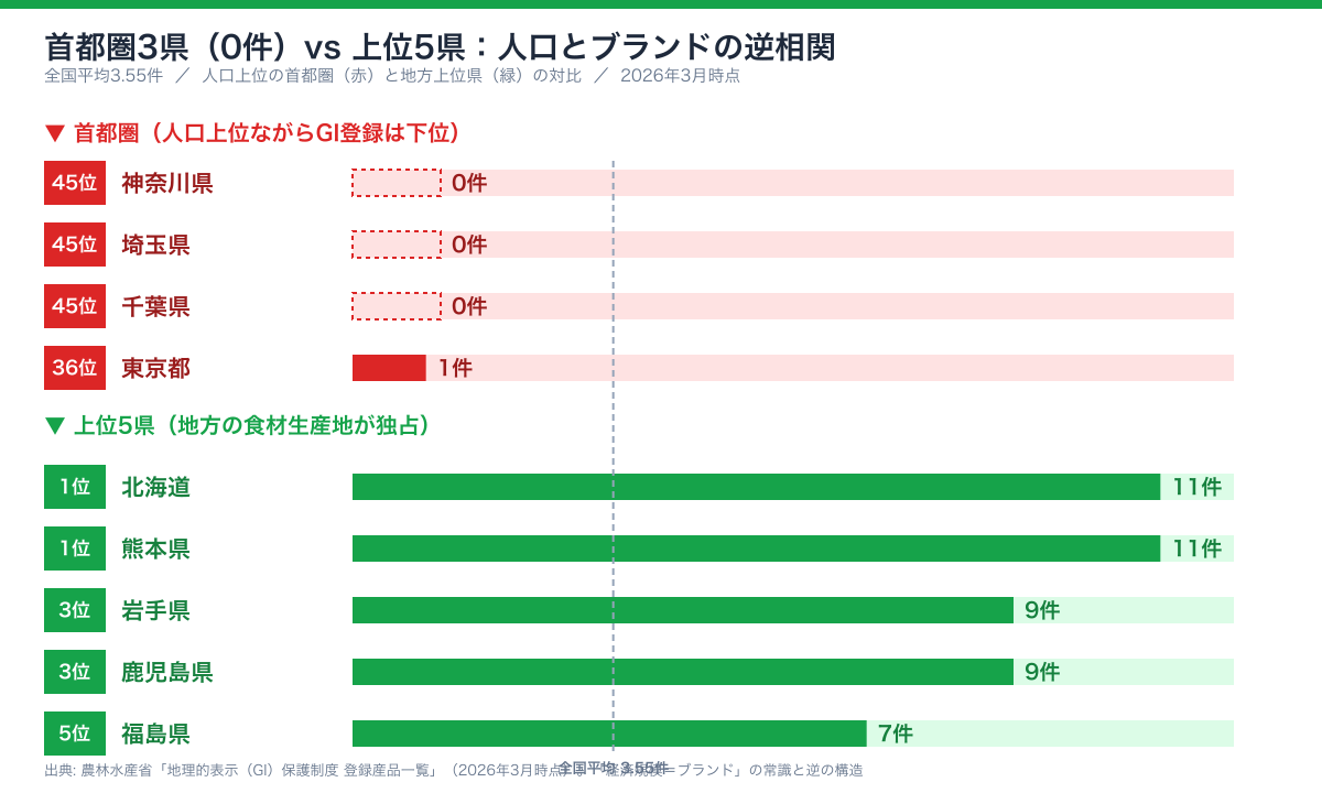 GI登録 上位vs下位の対比
