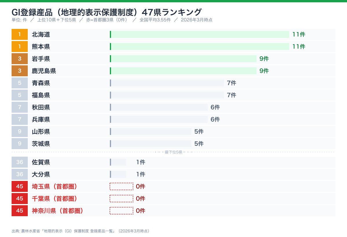 GI登録 47県ランキング