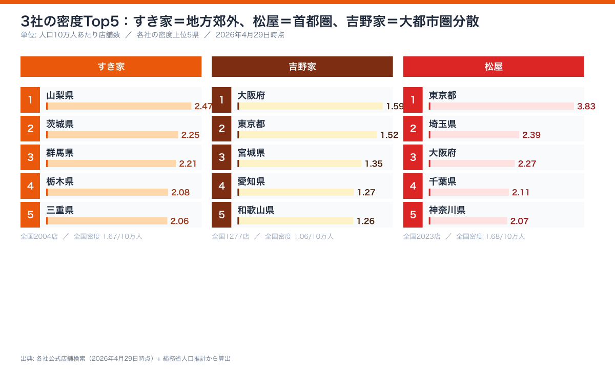 3社の密度Top5対比