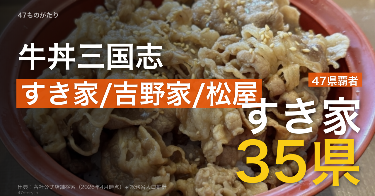 47県の牛丼覇者はすき家35県・松屋7県・吉野家2県。「牛丼=吉野家」常識を完全に覆す密度ランキング(26年4月29日時点データ)。
