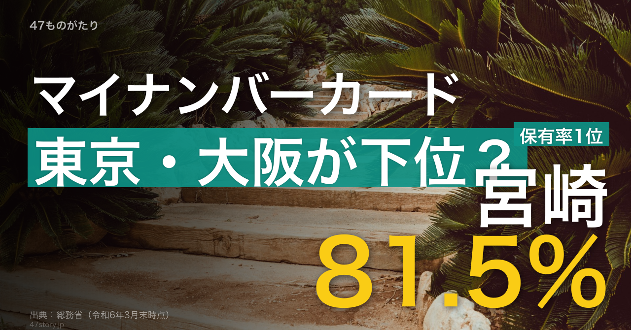 マイナンバーカード保有率1位は宮崎81.5%。東京・大阪・京都の大都市圏が下位40番台で沖縄が断トツ最下位。