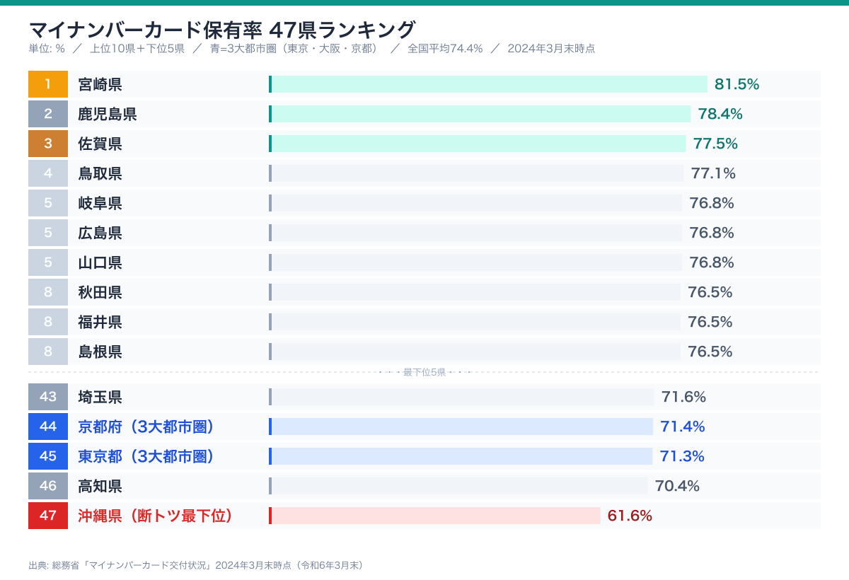 マイナンバーカード保有率 47県ランキング