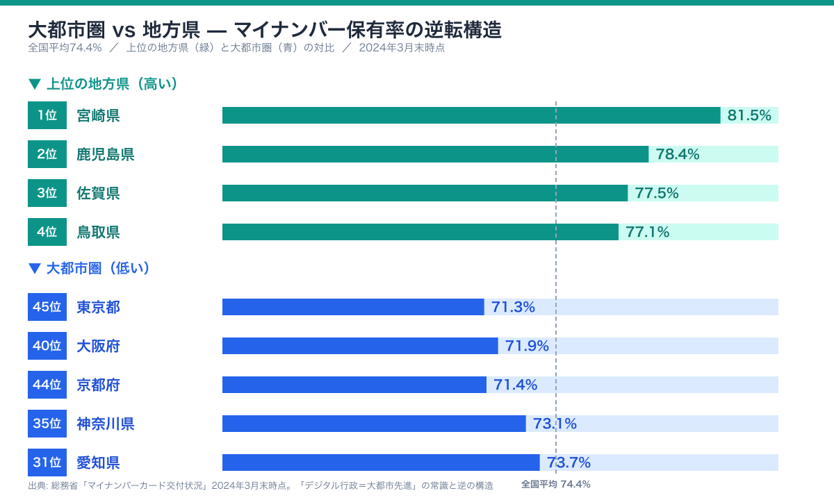 マイナンバーカード保有率 都市圏 vs 地方の対比