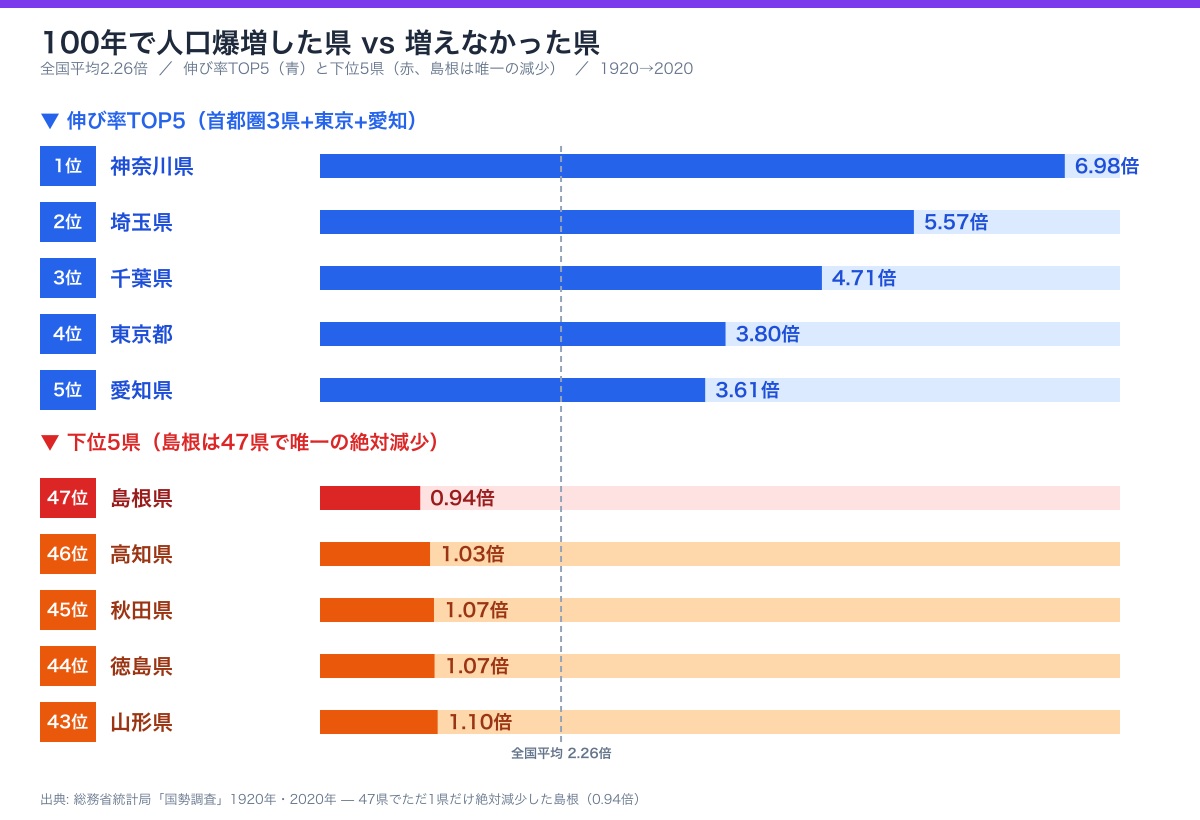 伸び率TOP5 vs 唯一の減少県