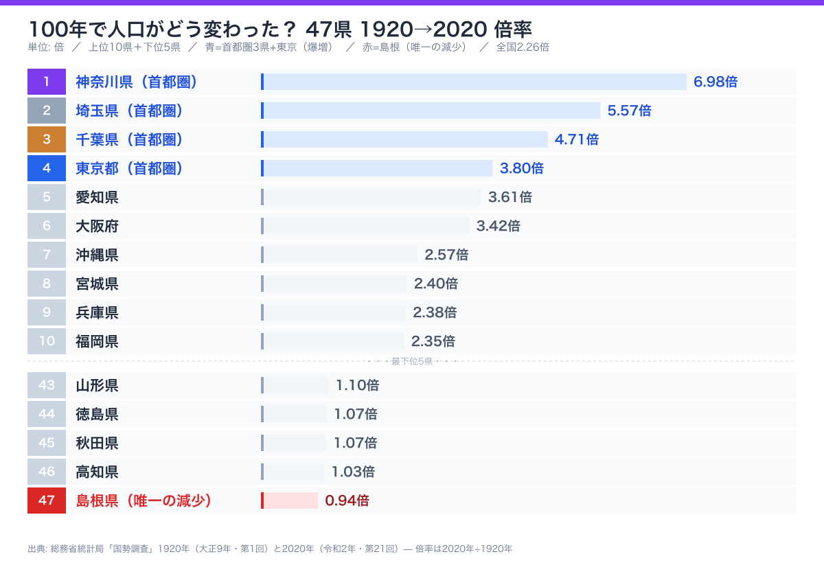 47県100年人口推移ランキング