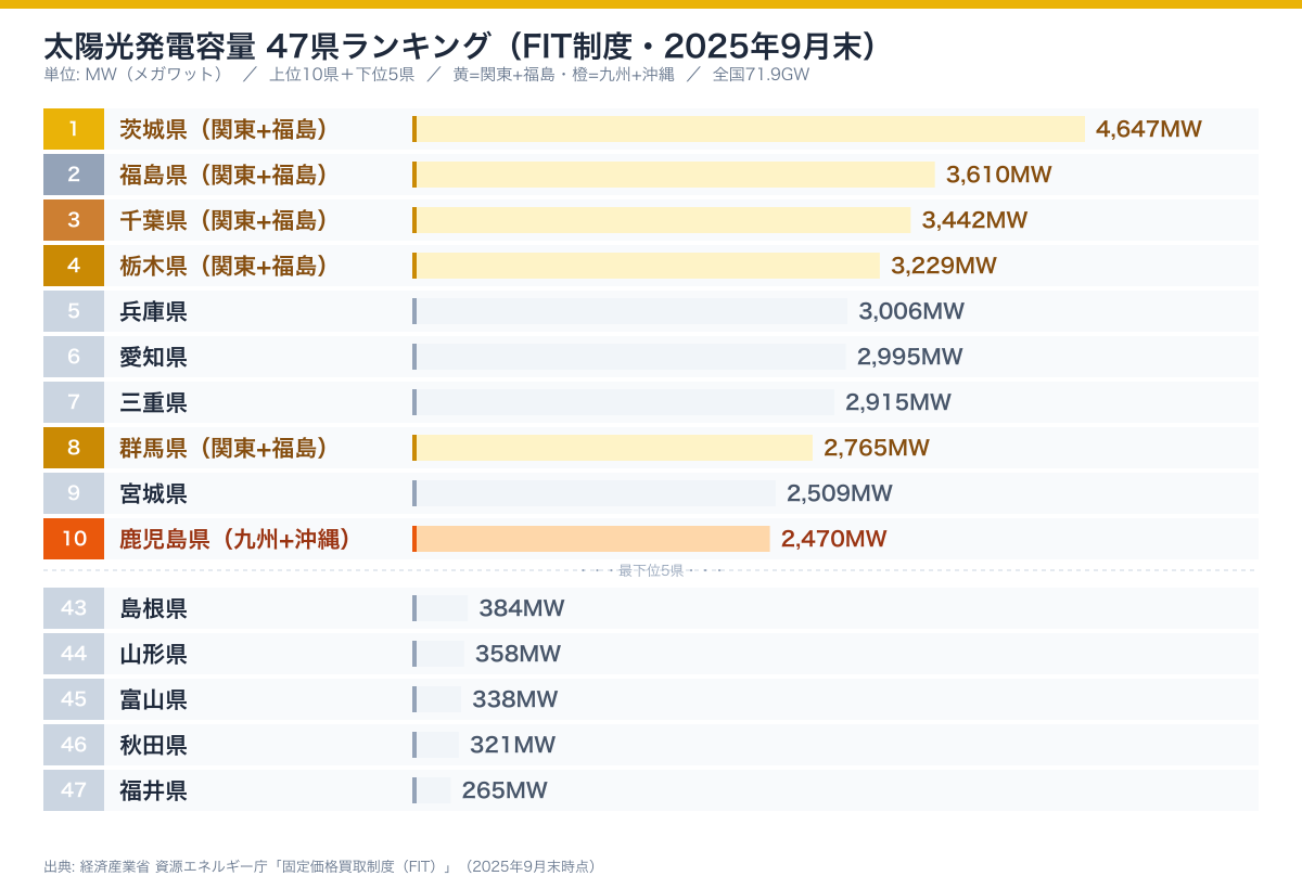 47県 太陽光容量ランキング