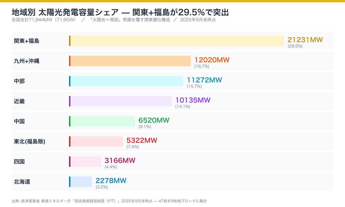 47県 地域別太陽光容量シェア
