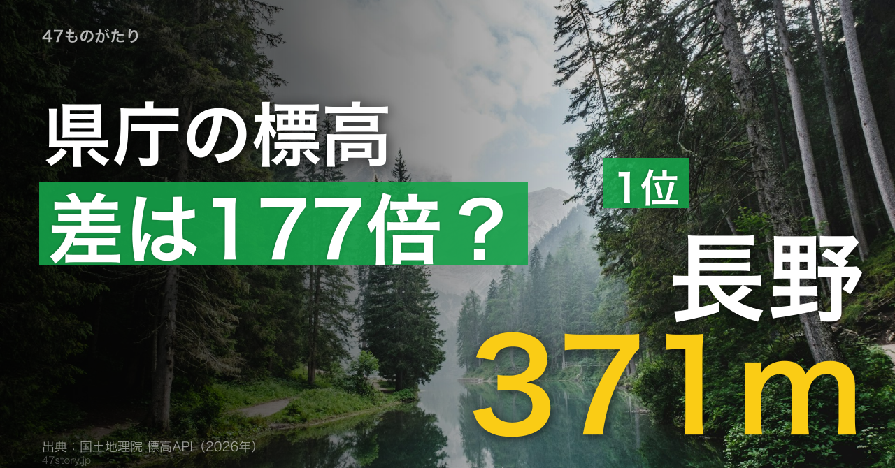 47都道府県の県庁舎、その足元の標高は177倍の差があった。最高の長野市371mと最低の横浜市2.1m。