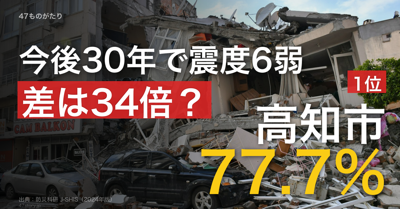 30年以内に震度6弱以上の揺れを受ける確率、1位の高知市は77.7%。最低の札幌市2.3%とは34倍の差があった。