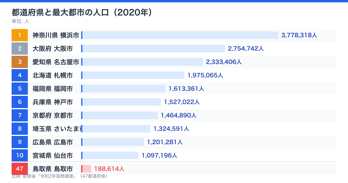 人口（2020年・市町村別）