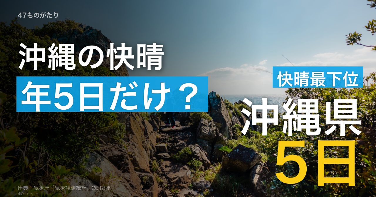 沖縄の快晴日数は年5日で、全国最下位。1位宮崎67日の13倍差。