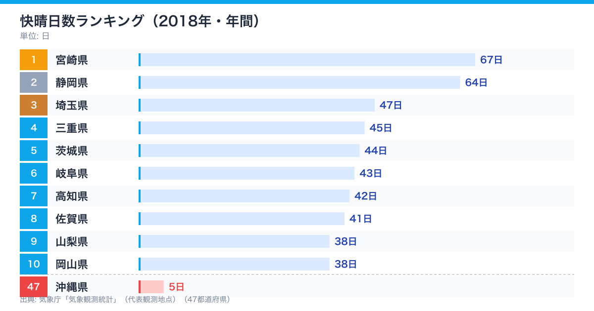 快晴日数（2018年・年間）