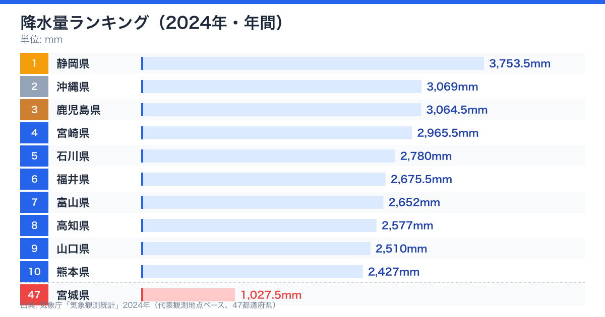 降水量ランキング 2024年・年間