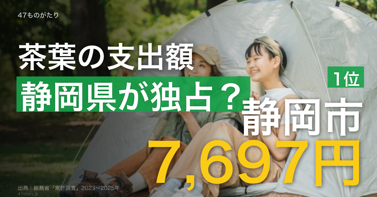 緑茶（茶葉）の支出額1位は静岡市7,697円、2位浜松市。静岡県が上位独占、全国は17年で約-37%。