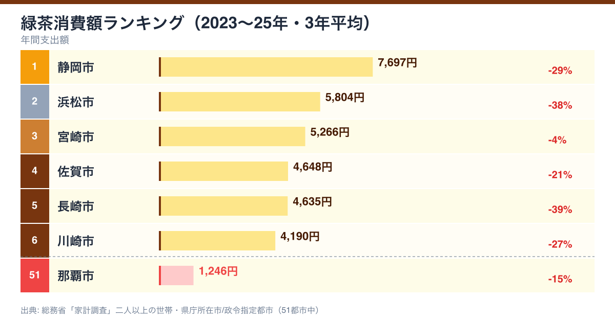 緑茶支出額ランキング 2023-2025年 3年平均