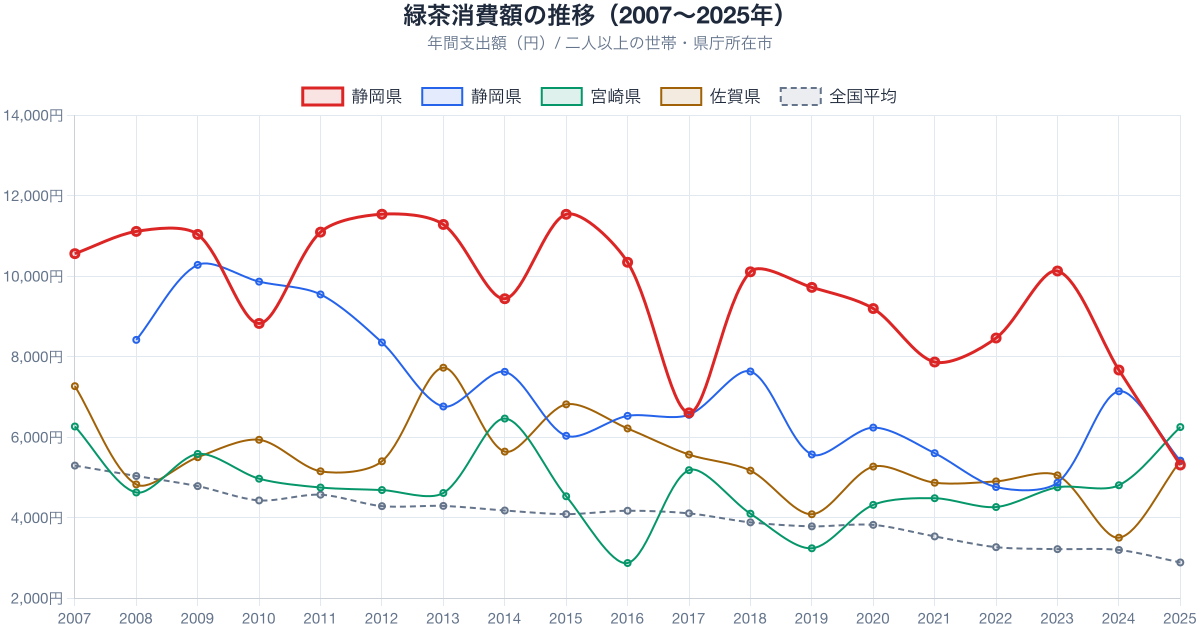 緑茶支出額の推移 2007-2025年
