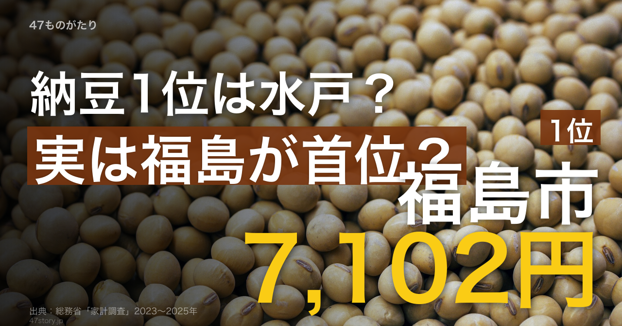 納豆1位は福島市7,102円、水戸市は4位。上位は東北勢が並ぶ。