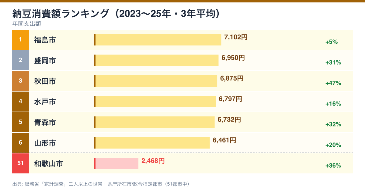 納豆支出額ランキング 2023-2025年 3年平均