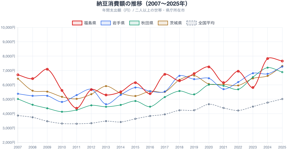 納豆支出額の推移 2007-2025年