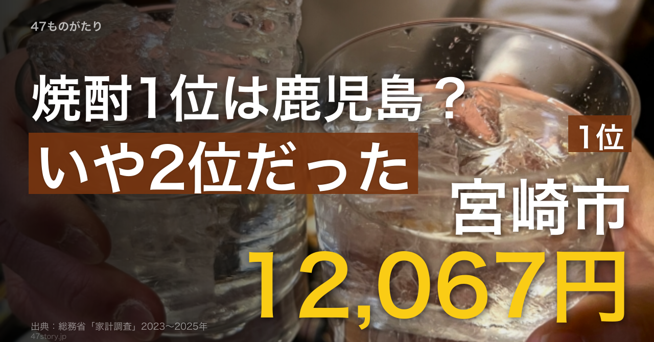 焼酎1位は宮崎市12,067円、2位鹿児島市。九州南部が独走、最下位の3.18倍差。