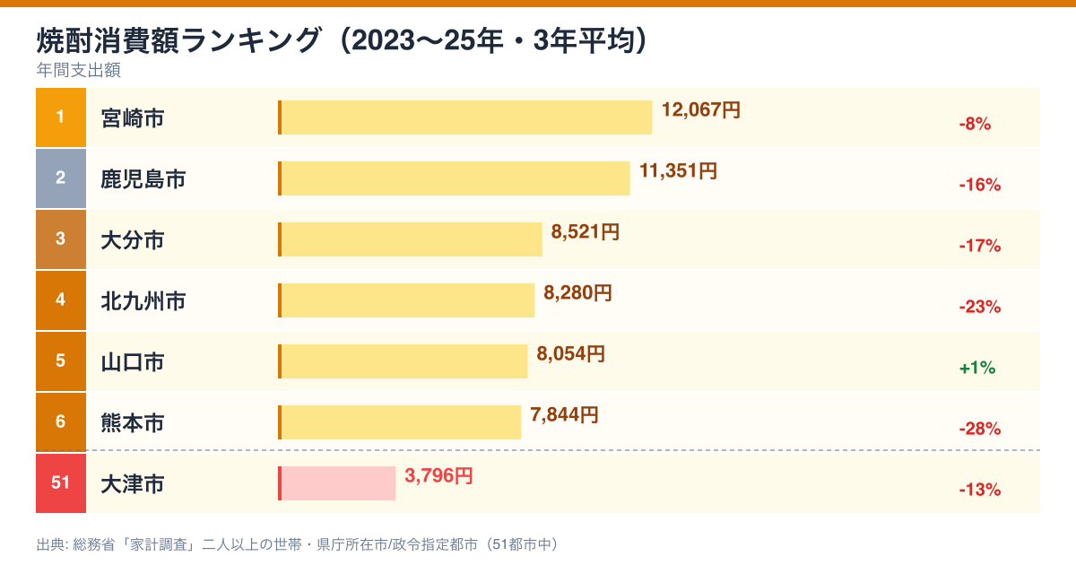 焼酎支出額ランキング 2023-2025年 3年平均
