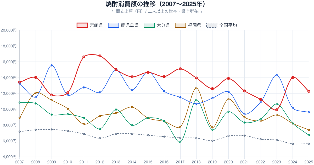 焼酎支出額の推移 2007-2025年