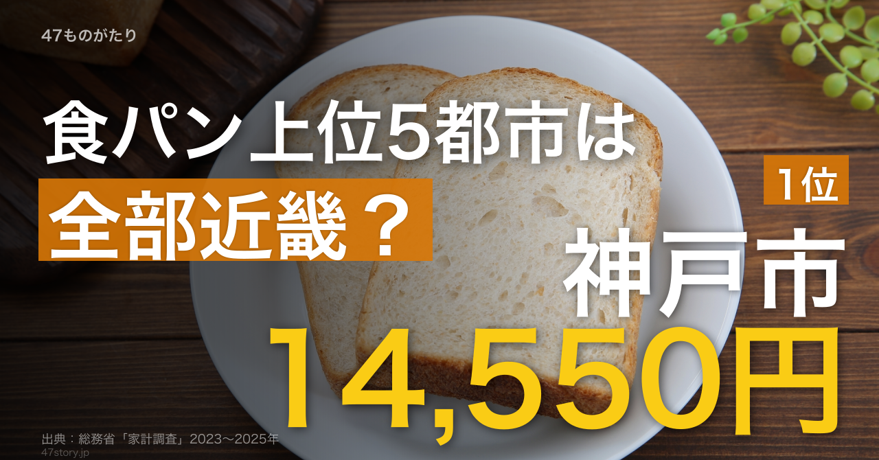 食パン支出額1〜5位は、すべて近畿圏の都市だった。1位神戸市14,550円。