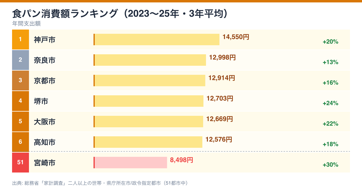 食パン支出額ランキング 2023-2025年 3年平均