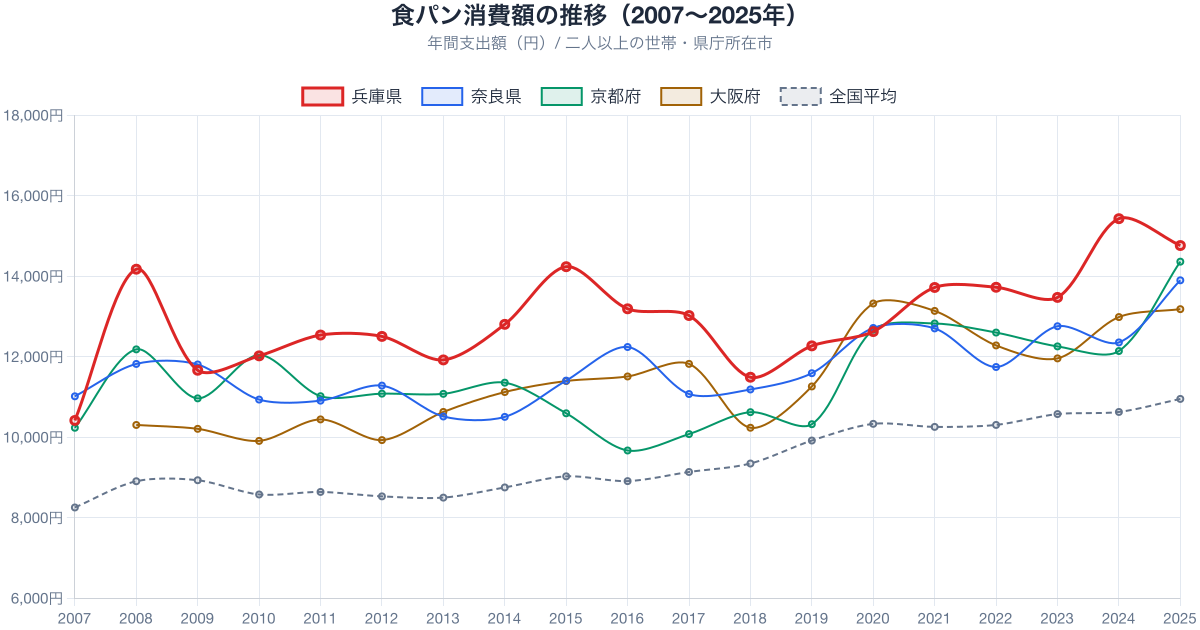 食パン支出額の推移 2007-2025年