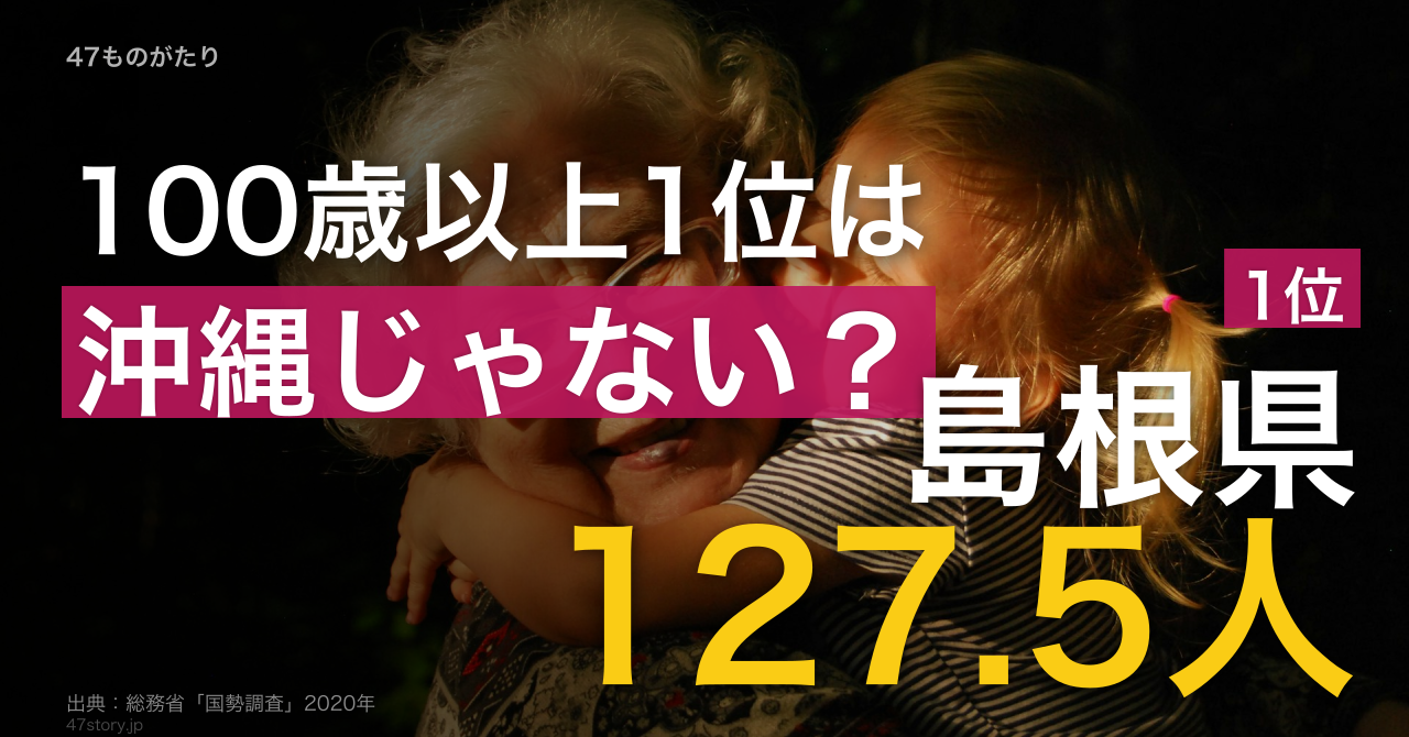 100歳以上人口の率が最も高い県は、島根127.5人。沖縄は23位で、最下位埼玉の3.1倍差。