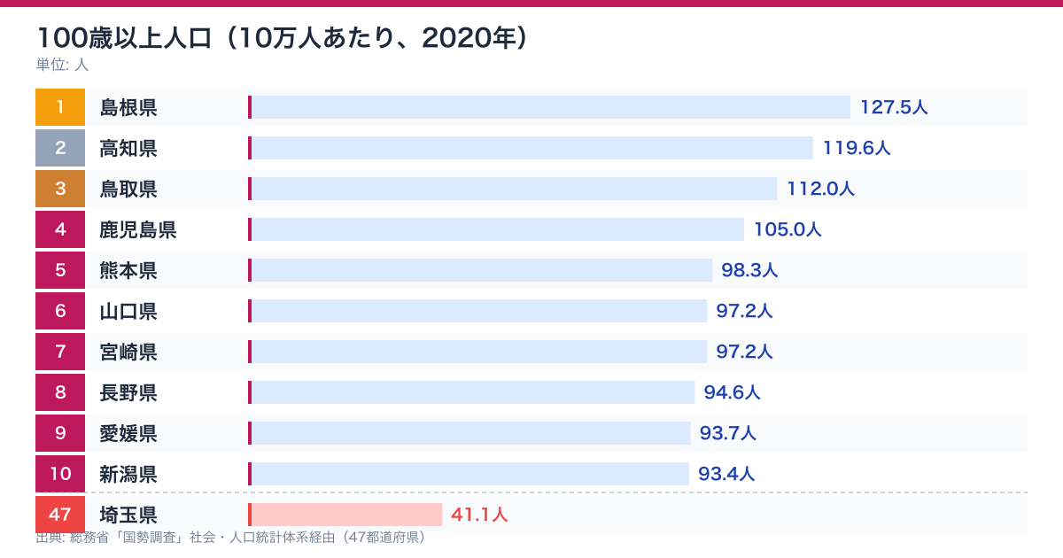 100歳以上人口（10万人あたり・2020年）