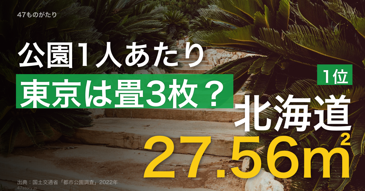 1人あたり都市公園面積1位は北海道27.6㎡。最下位東京は4.4㎡で、差は6.3倍。