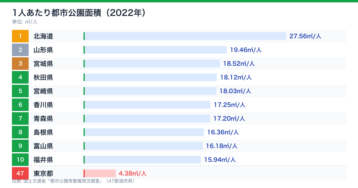 1人あたり都市公園面積（2022年）