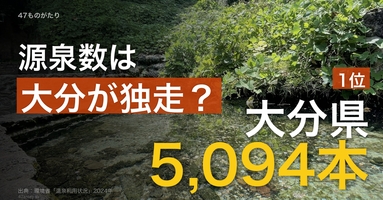 源泉数1位は大分県5,094本。2位の鹿児島2,735本を1.86倍引き離す。