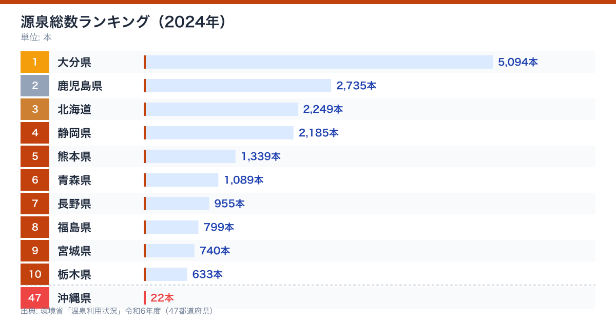 源泉総数（令和6年度・令和7年3月末現在）