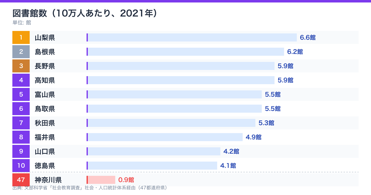 図書館数（10万人あたり・2021年）