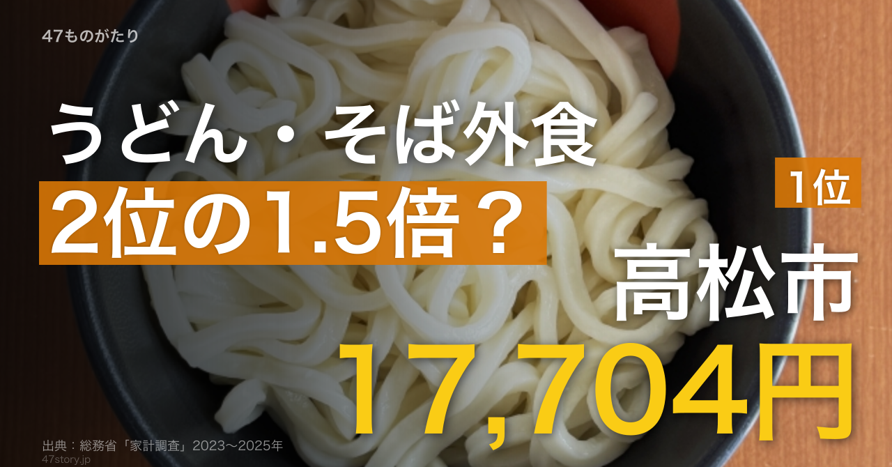 うどん・そば外食1位は高松市17,704円。2位静岡11,718円を1.51倍引き離す独走。