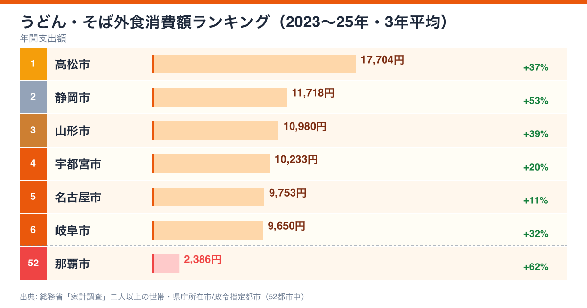 うどん・そば外食支出額ランキング 2023-2025年 3年平均