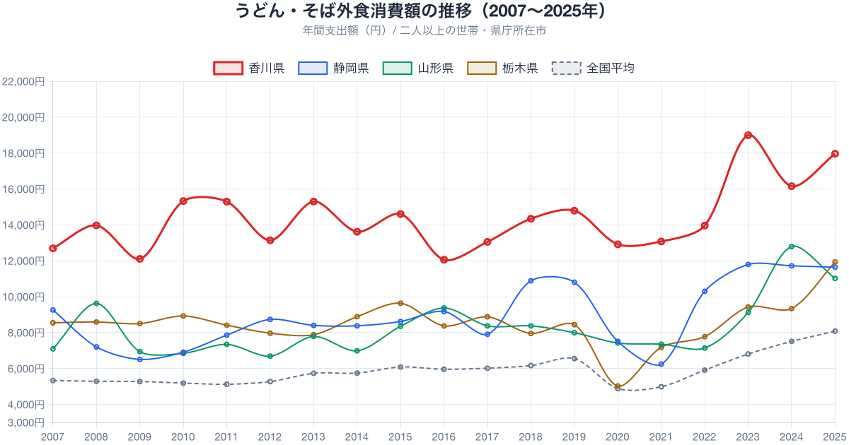 うどん・そば外食支出額の推移 2007-2025年