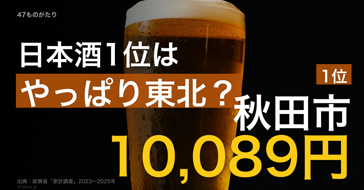 清酒支出額1位は秋田市10,089円。最下位那覇市1,479円との差は6.82倍。