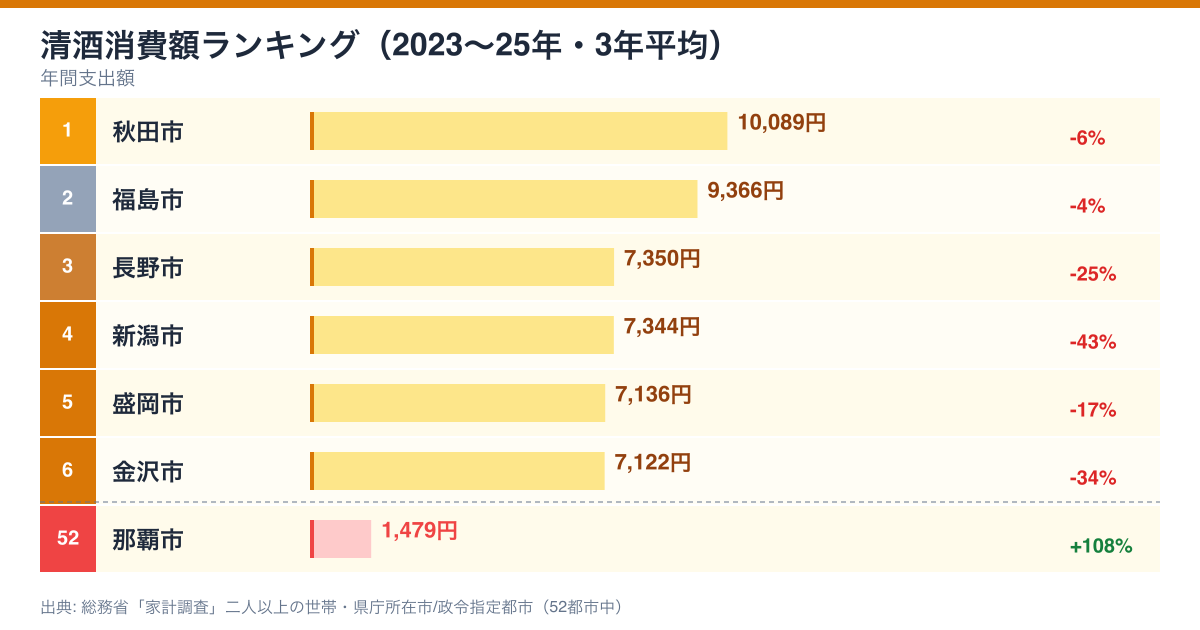 清酒支出額ランキング 2023-2025年 3年平均