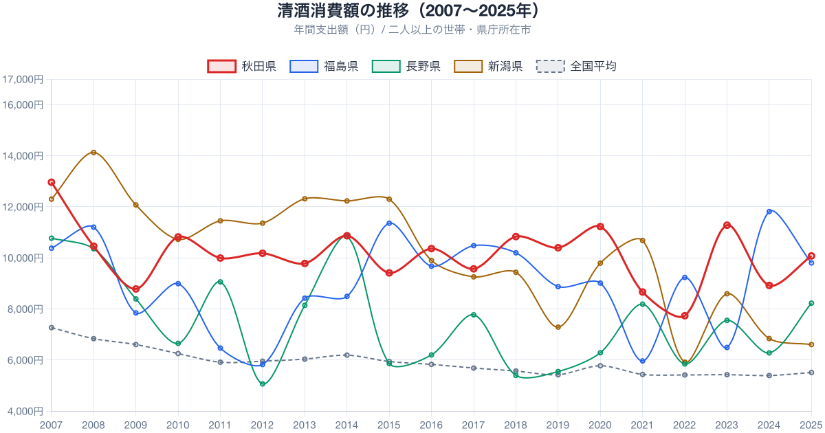 清酒支出額の推移 2007-2025年