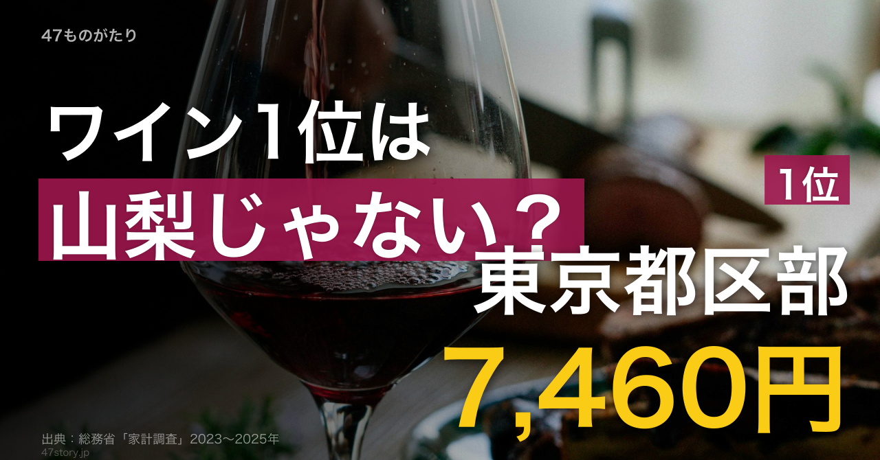 ワイン支出額1位は東京都区部7,460円。1〜4位を首都圏が独占、産地の甲府は18位。