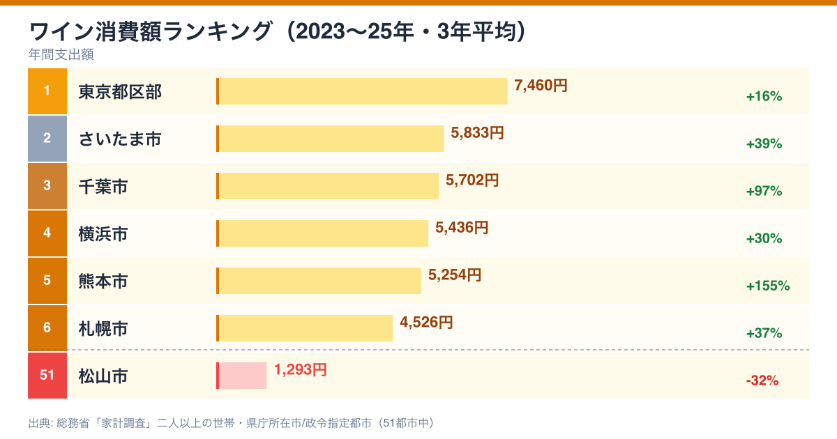 ワイン支出額ランキング 2023-2025年 3年平均