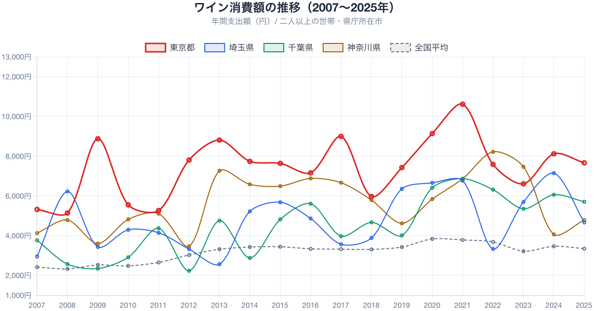 ワイン支出額の推移 2007-2025年