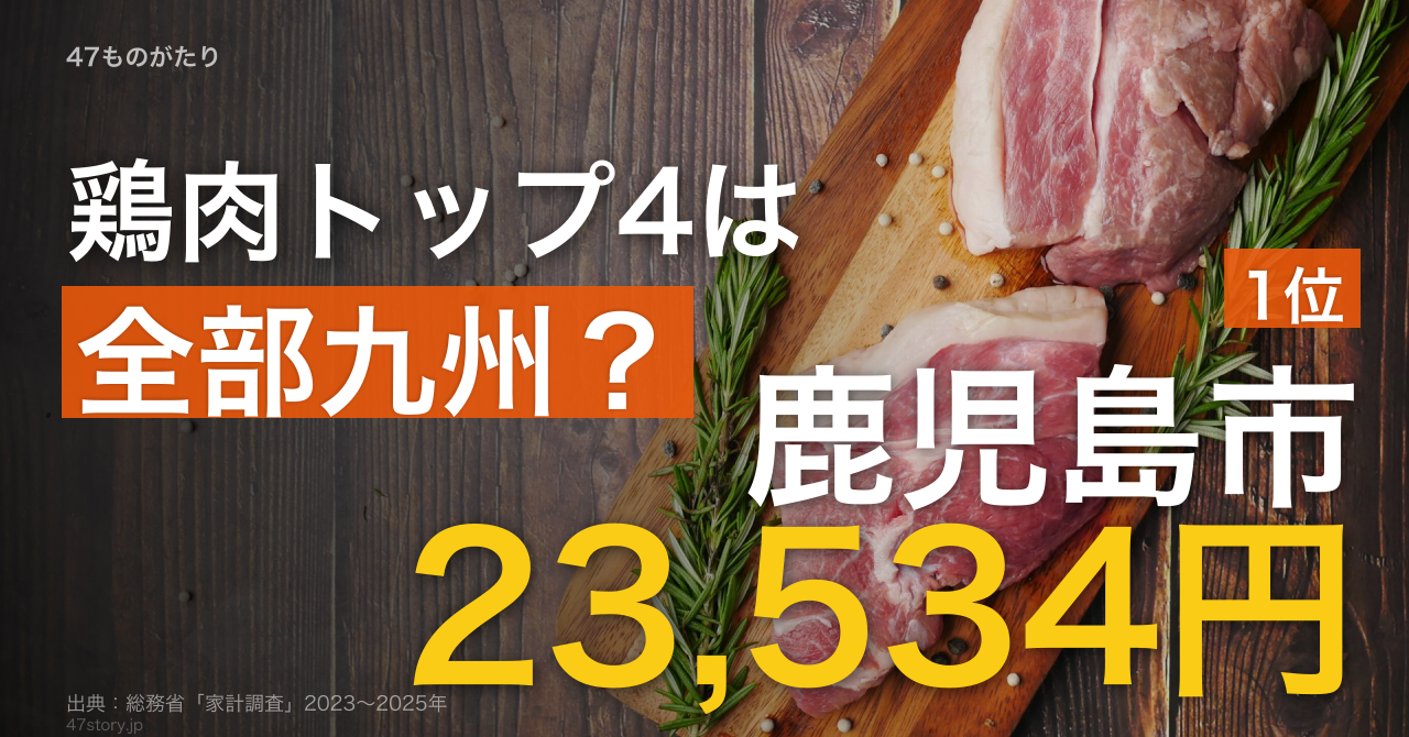 鶏肉支出額1位は鹿児島市23,534円、上位4都市は九州。全国平均は17年で+57%。