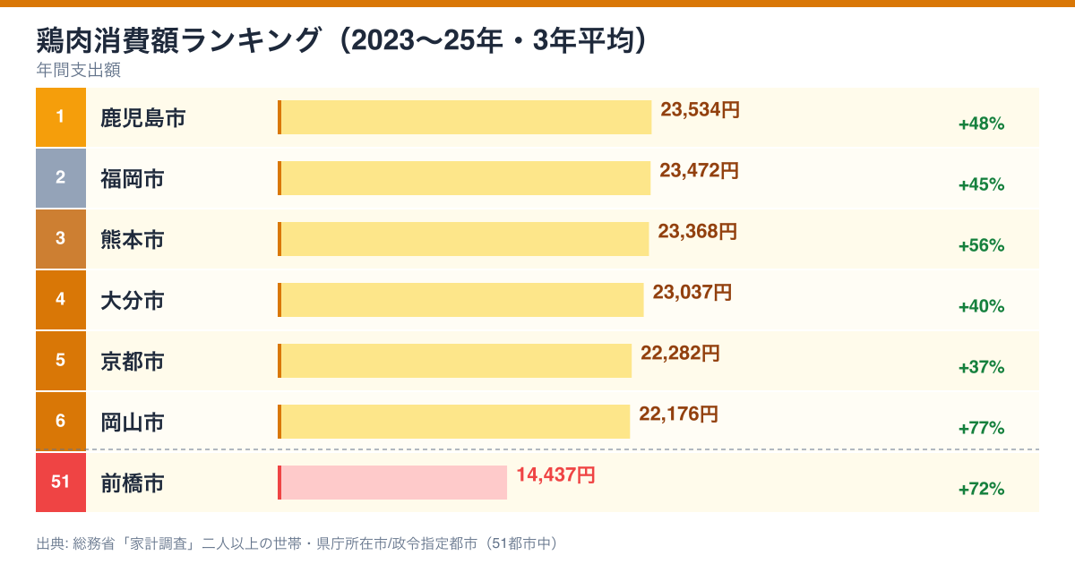 鶏肉支出額ランキング 2023-2025年 3年平均