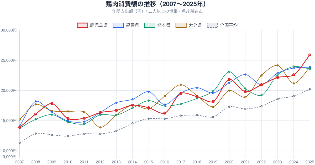 鶏肉支出額の推移 2007-2025年